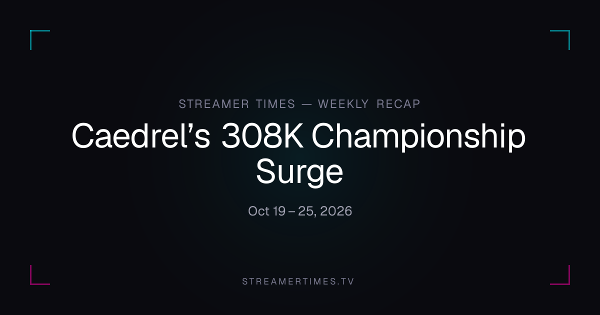 Caedrel vola a 308K ai Championship — Statistiche streamer Twitch